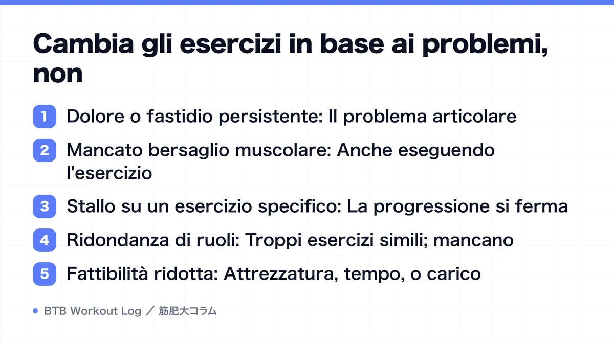 Diagram: Cambia gli esercizi in base ai problemi, non