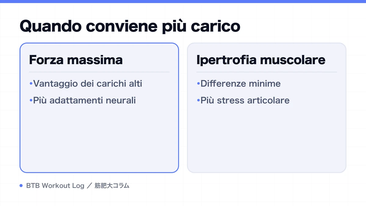 Diagram: Quando conviene più carico