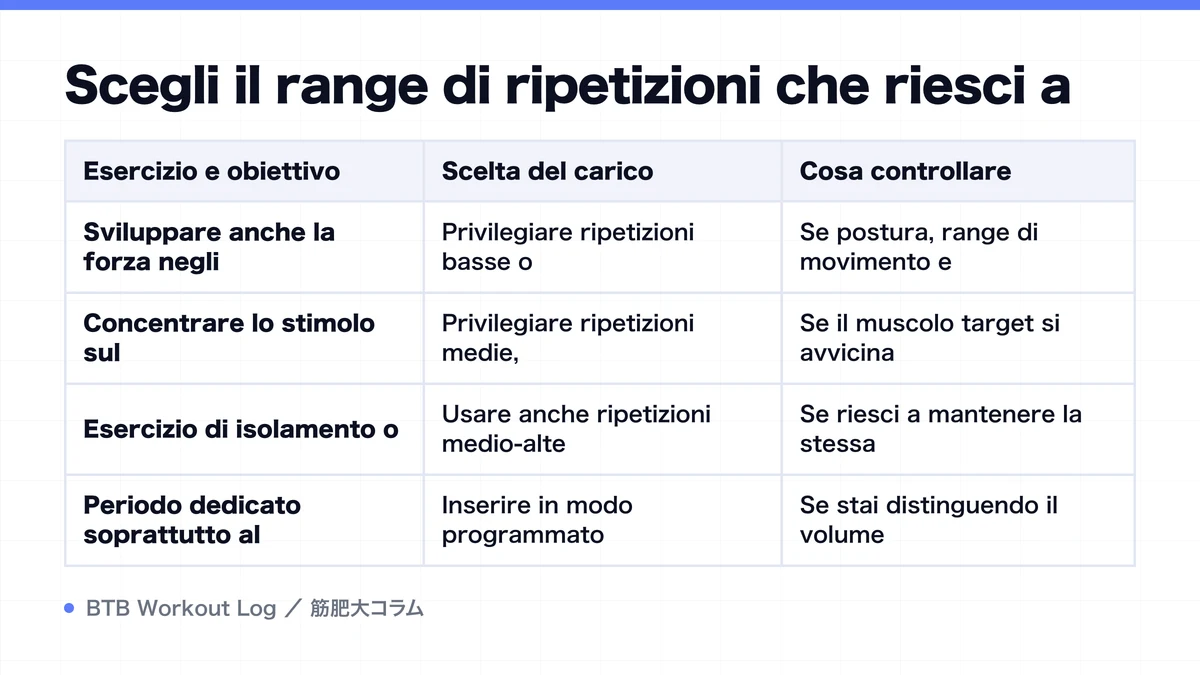 Diagram: Scegli il range di ripetizioni che riesci a