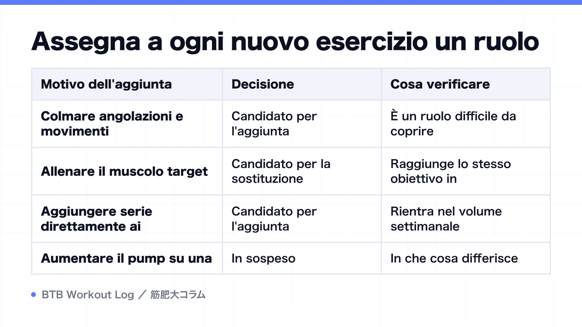 Diagram: Assegna a ogni nuovo esercizio un ruolo