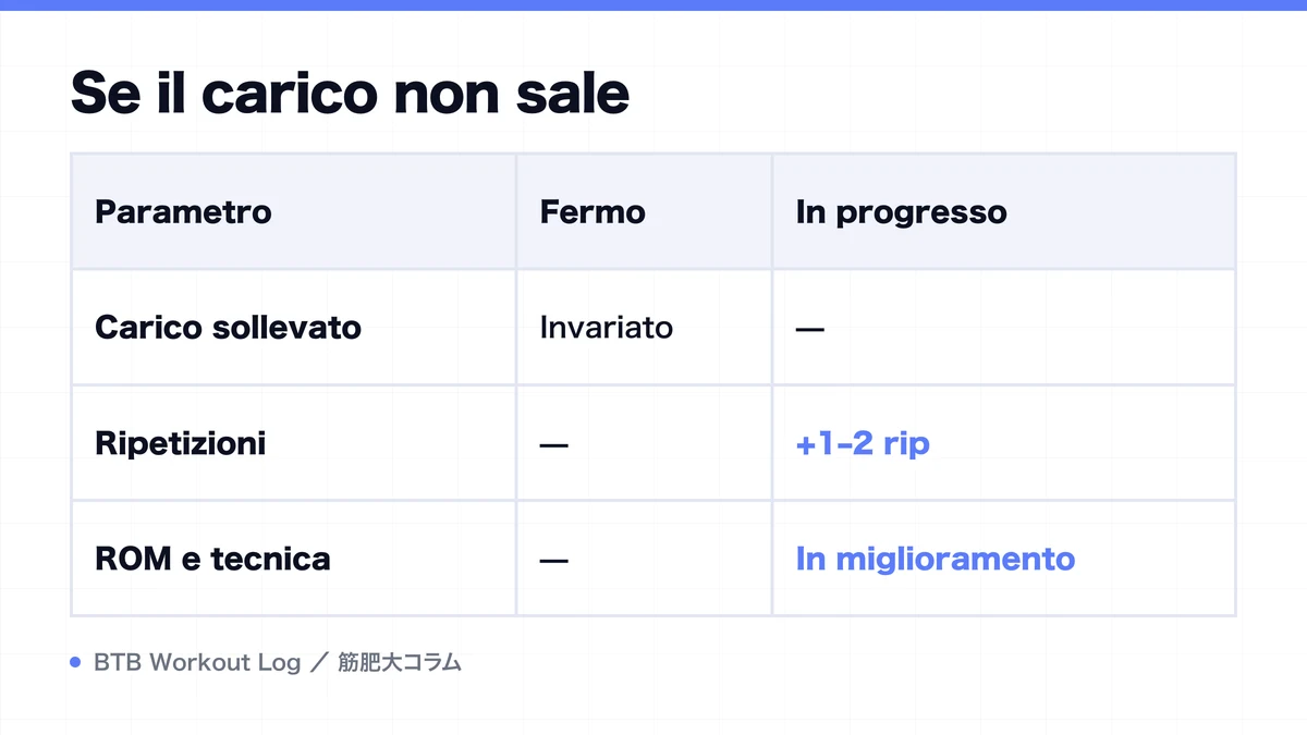 Diagram: Se il carico non sale