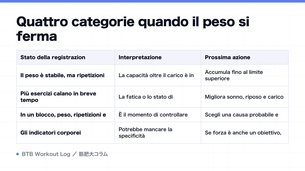 Diagram: Quattro categorie quando il peso si ferma