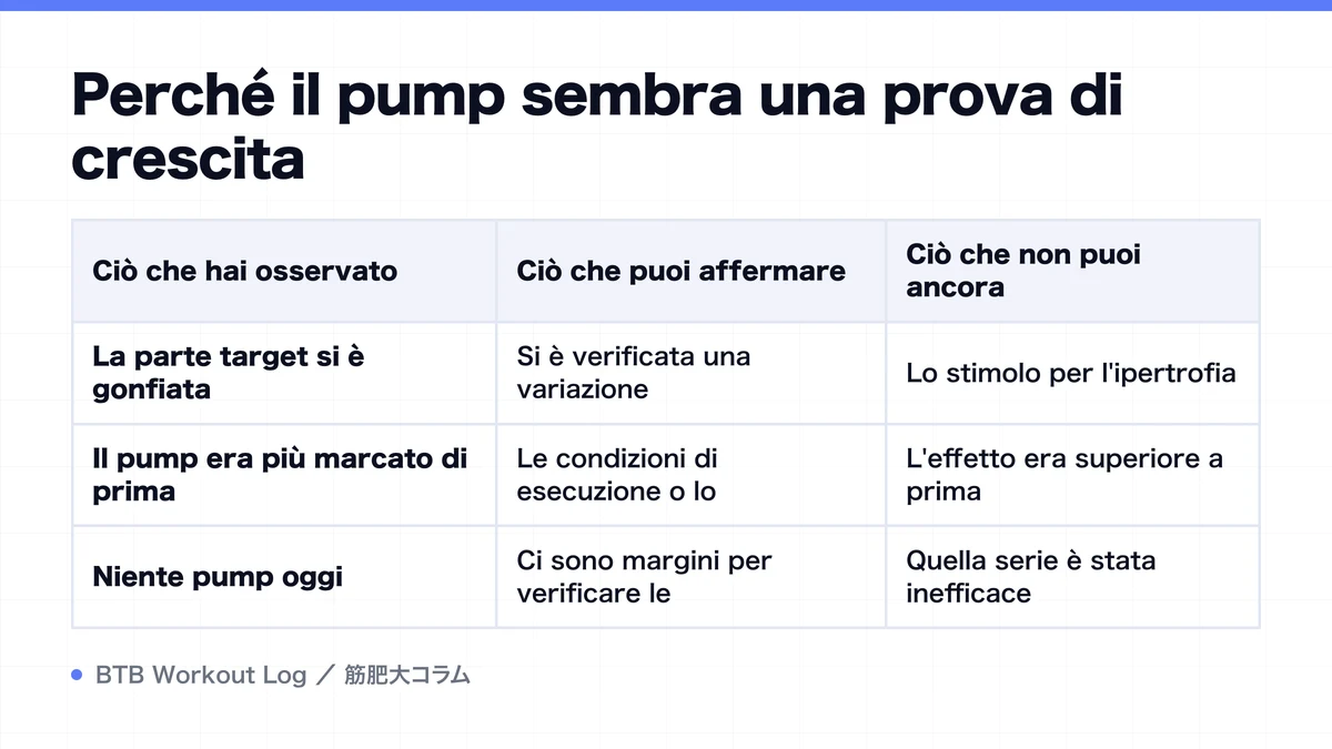 Diagram: Perché il pump sembra una prova di crescita