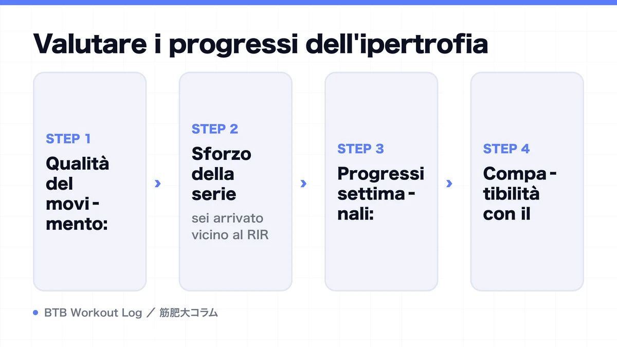 Diagram: Valutare i progressi dell'ipertrofia