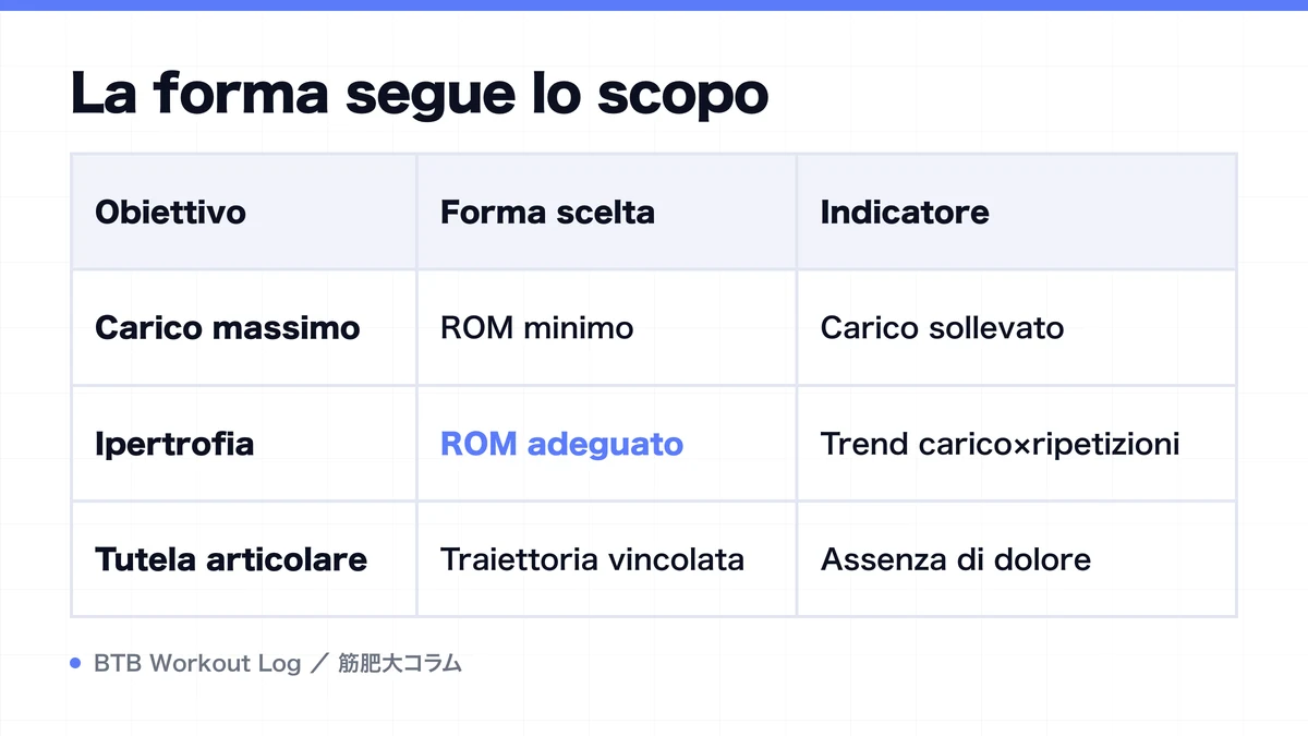 Diagram: La forma segue lo scopo