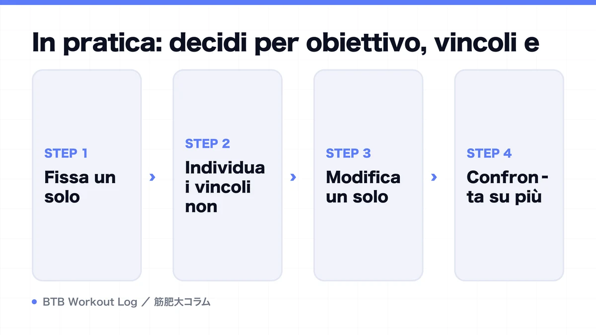 Diagram: In pratica: decidi per obiettivo, vincoli e