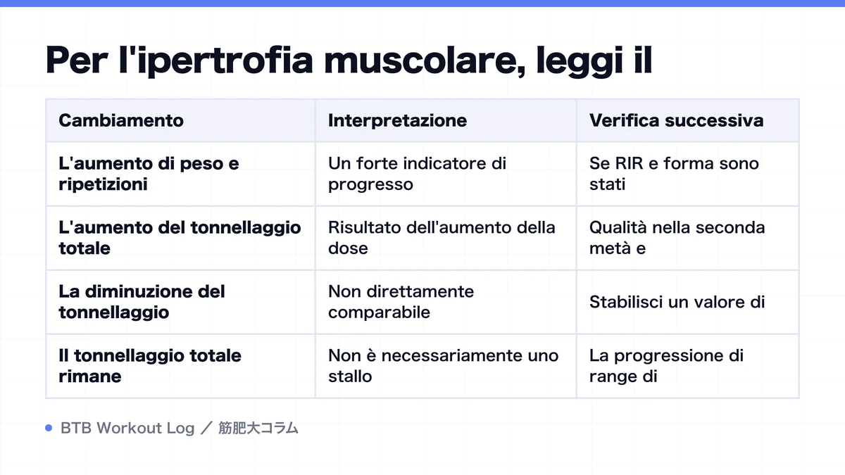Diagram: Per l'ipertrofia muscolare, leggi il