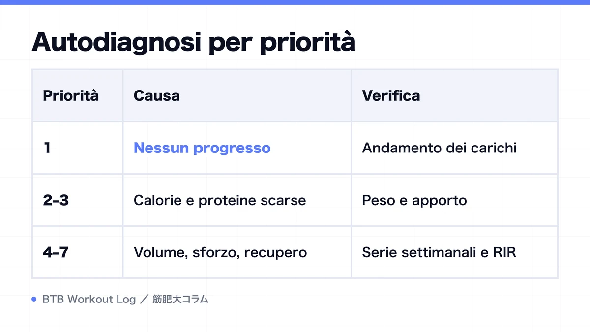 Diagram: Autodiagnosi per priorità