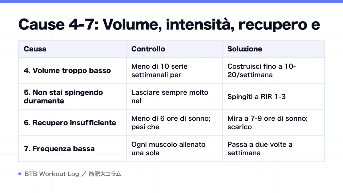 Diagram: Cause 4-7: Volume, intensità, recupero e