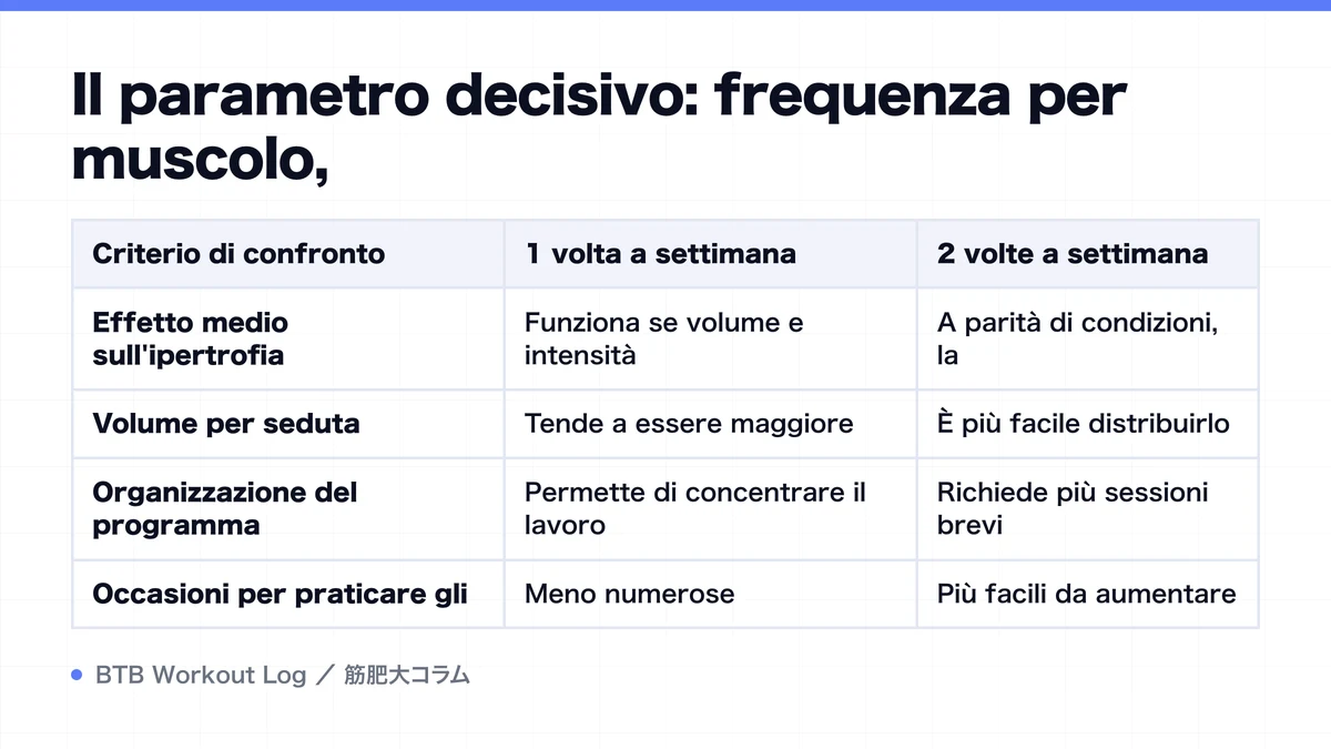 Diagram: Il parametro decisivo: frequenza per muscolo,