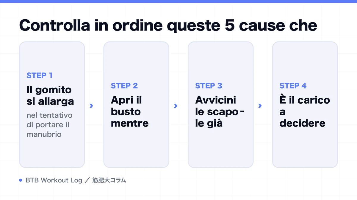 Diagram: Controlla in ordine queste 5 cause che