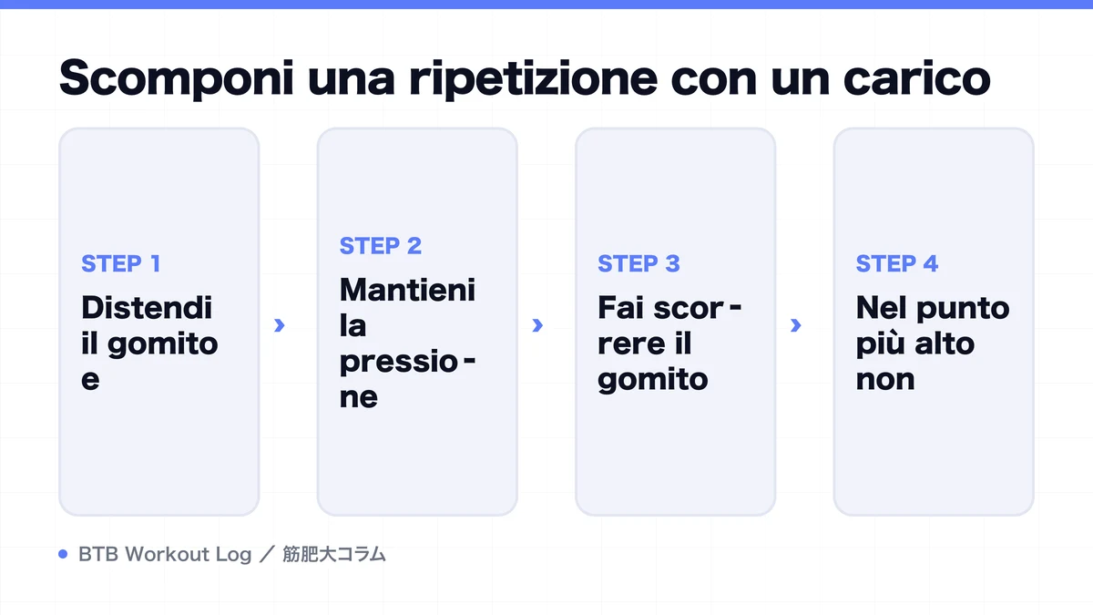 Diagram: Scomponi una ripetizione con un carico