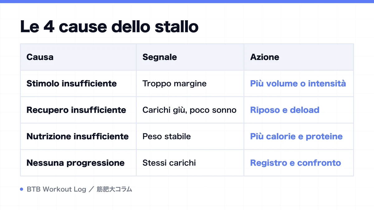 Diagram: Le 4 cause dello stallo