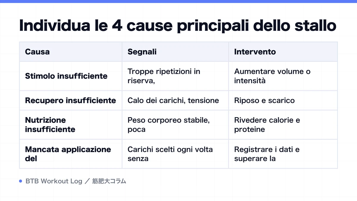 Diagram: Individua le 4 cause principali dello stallo