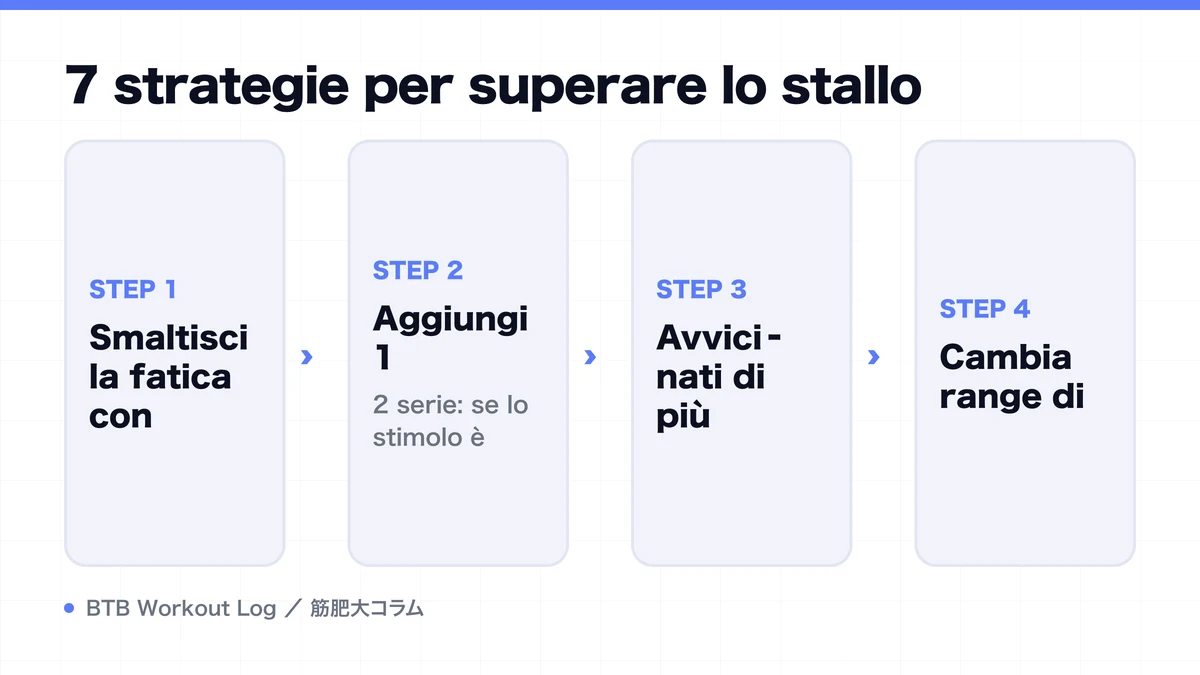 Diagram: 7 strategie per superare lo stallo