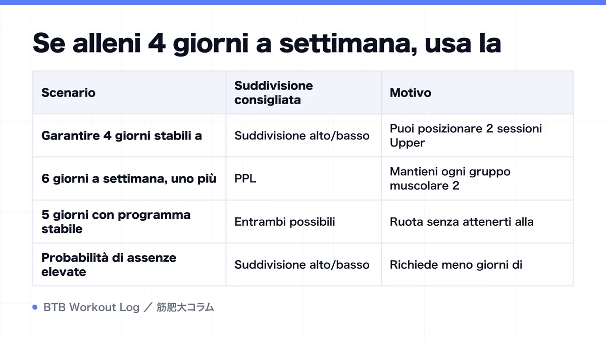 Diagram: Se alleni 4 giorni a settimana, usa la