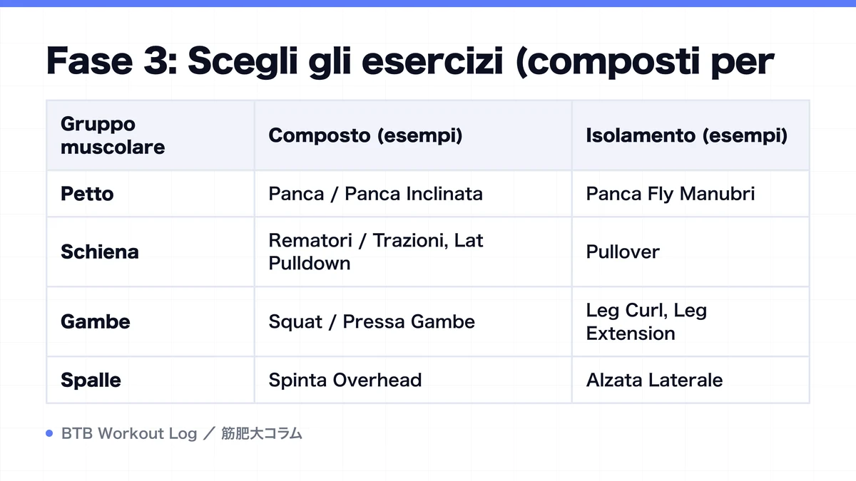 Diagram: Fase 3: Scegli gli esercizi (composti per