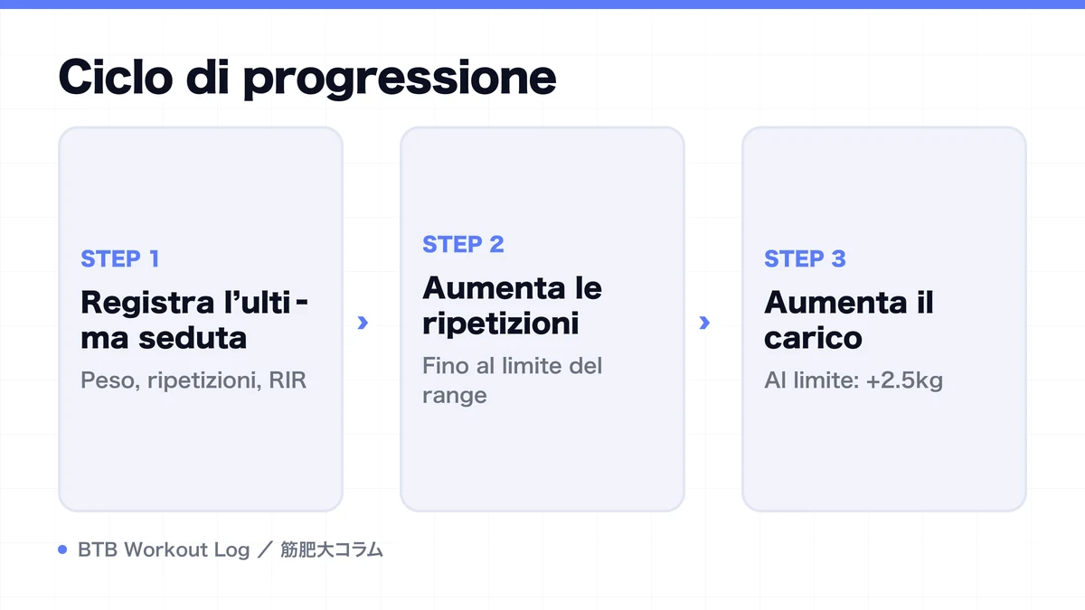 Diagram: Ciclo di progressione