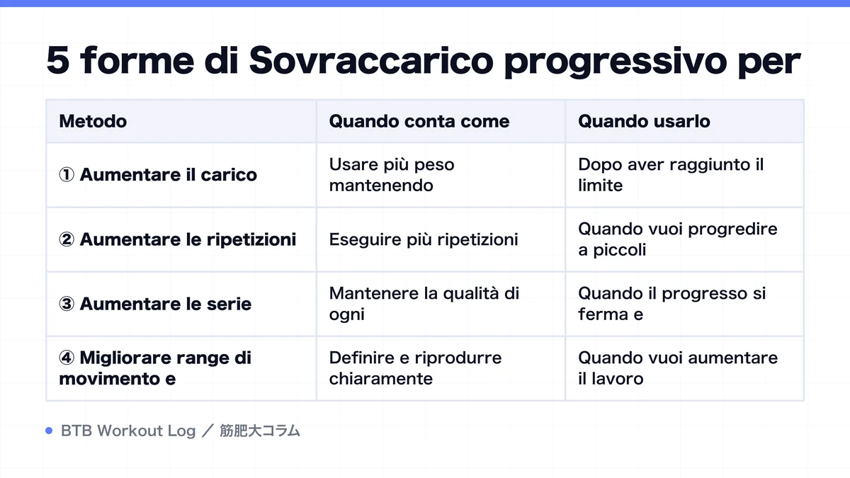 Diagram: 5 forme di Sovraccarico progressivo per