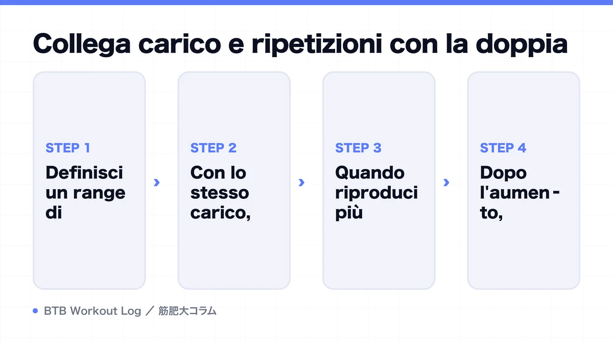 Diagram: Collega carico e ripetizioni con la doppia