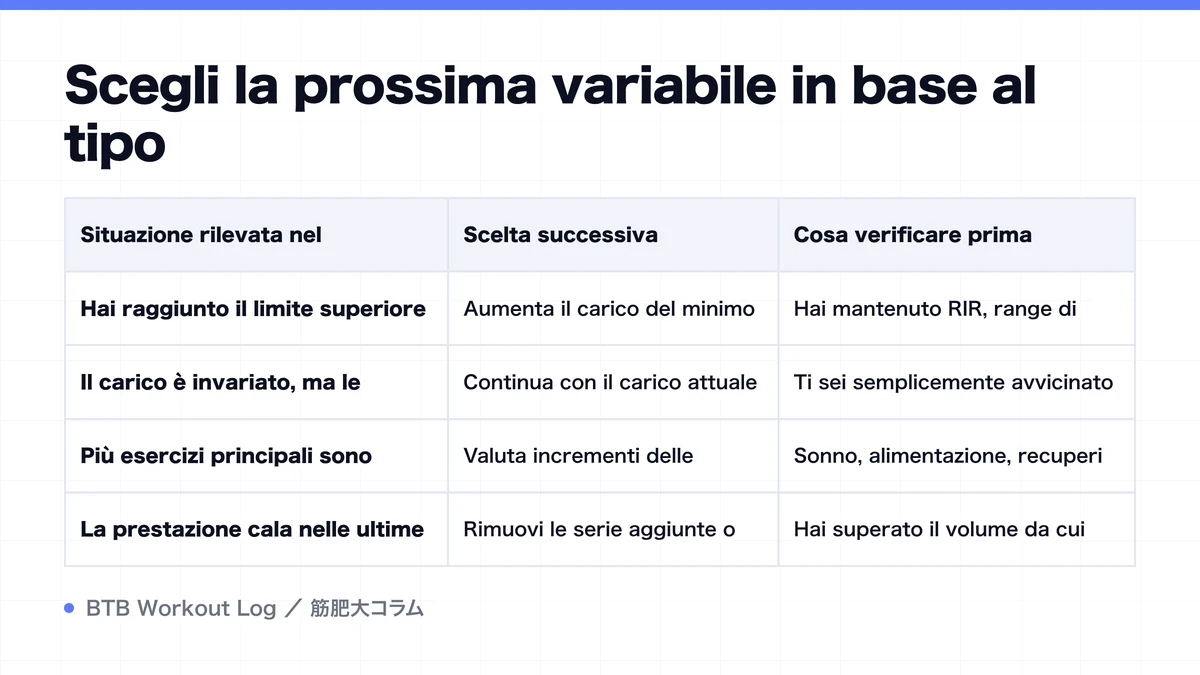 Diagram: Scegli la prossima variabile in base al tipo