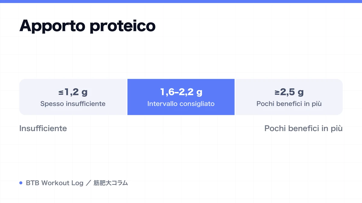Diagram: Apporto proteico