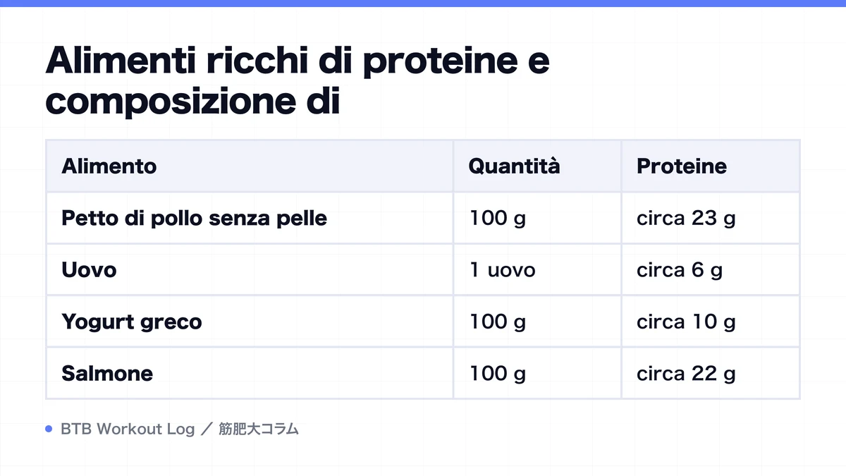 Diagram: Alimenti ricchi di proteine e composizione di