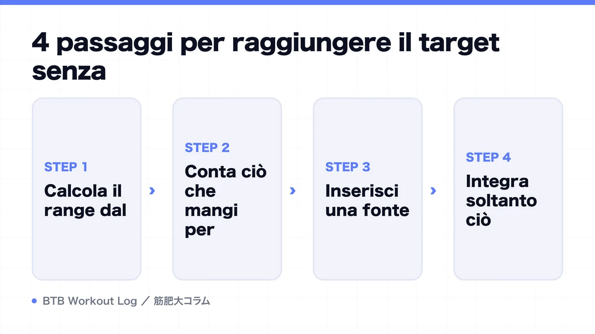 Diagram: 4 passaggi per raggiungere il target senza