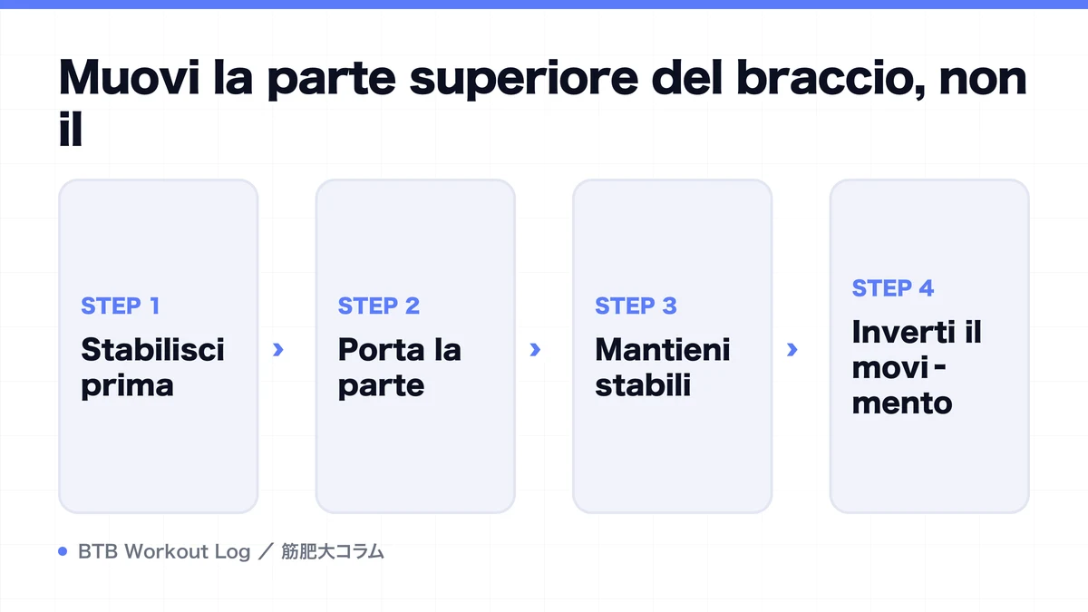Diagram: Muovi la parte superiore del braccio, non il