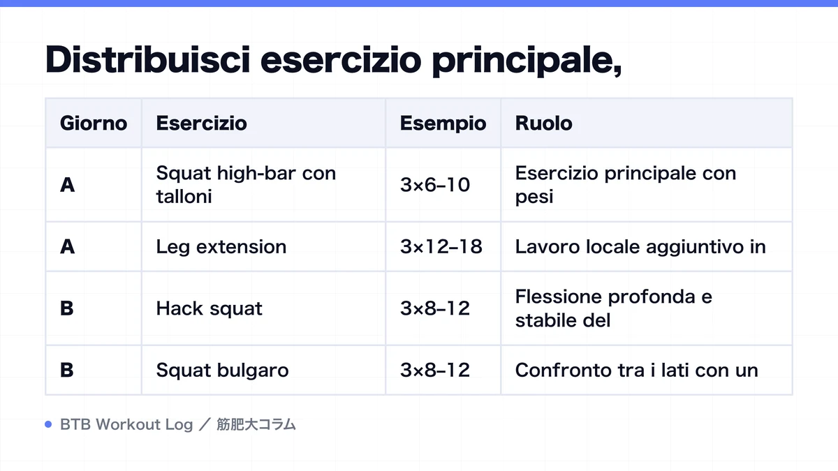 Diagram: Distribuisci esercizio principale,