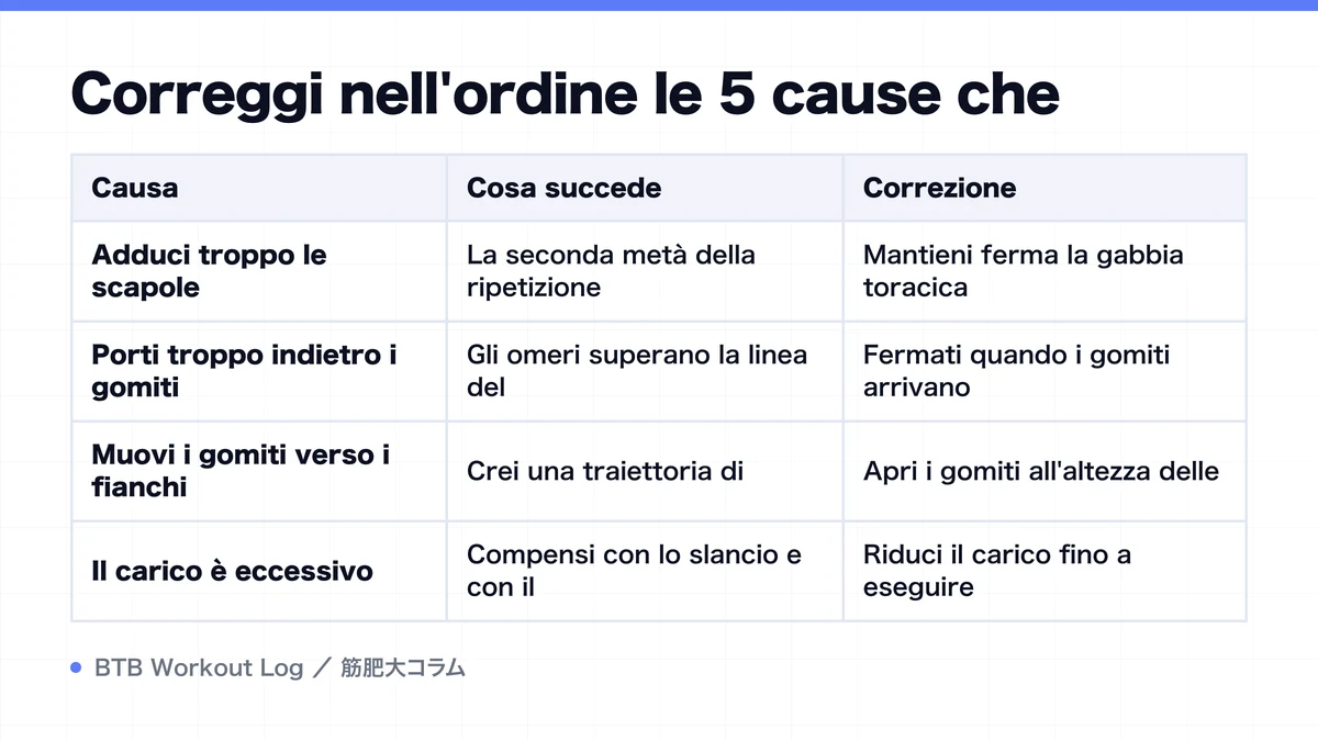 Diagram: Correggi nell'ordine le 5 cause che