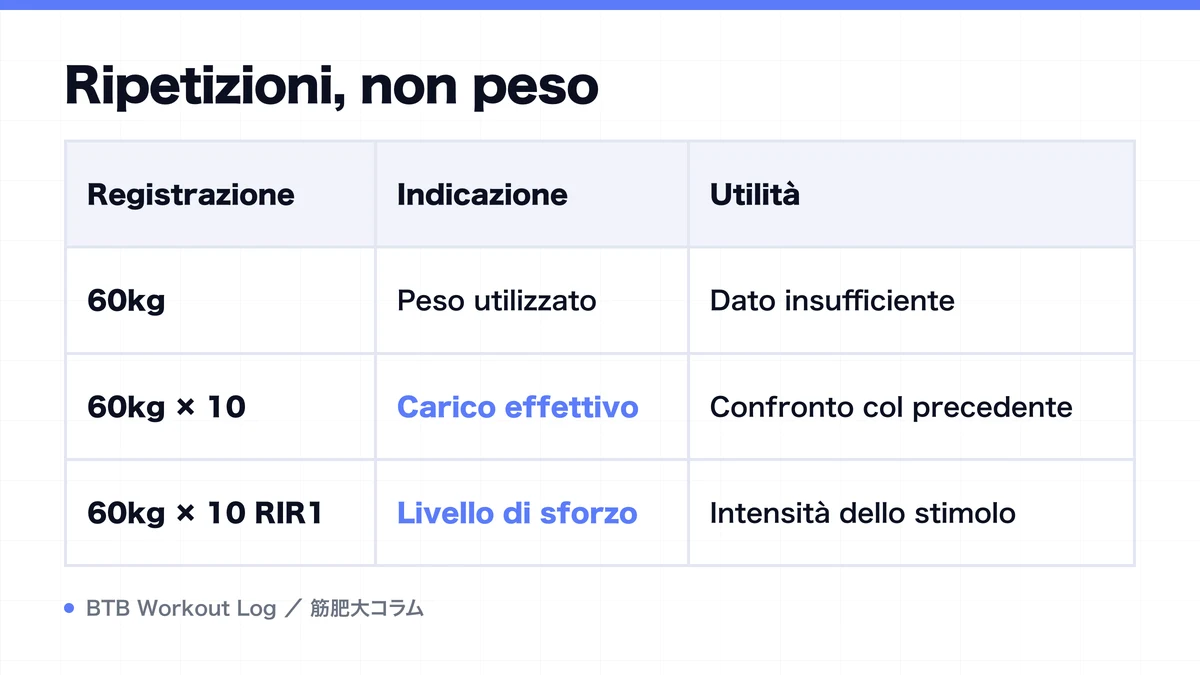 Diagram: Ripetizioni, non peso