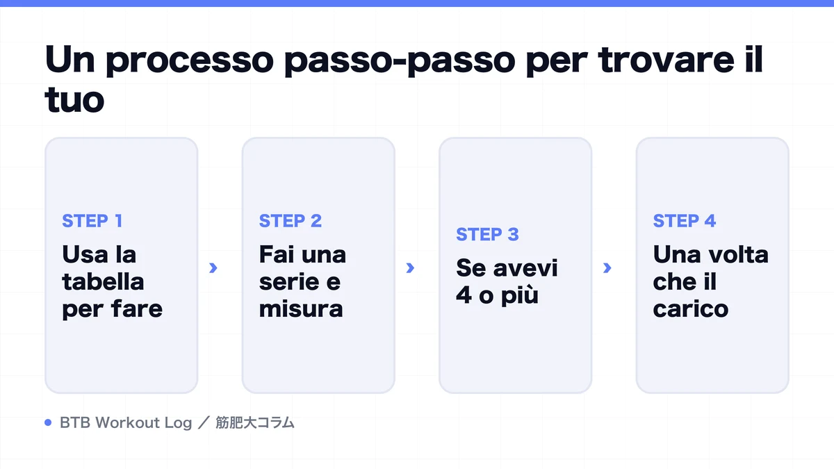 Diagram: Un processo passo-passo per trovare il tuo