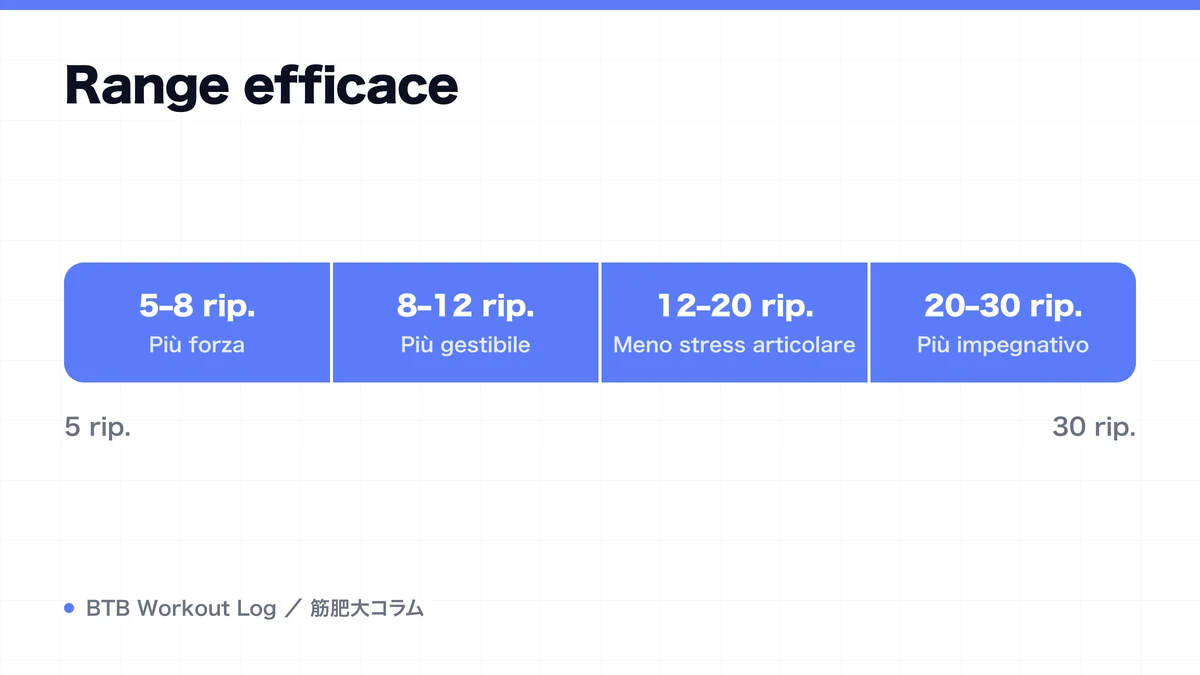 Diagram: Range efficace
