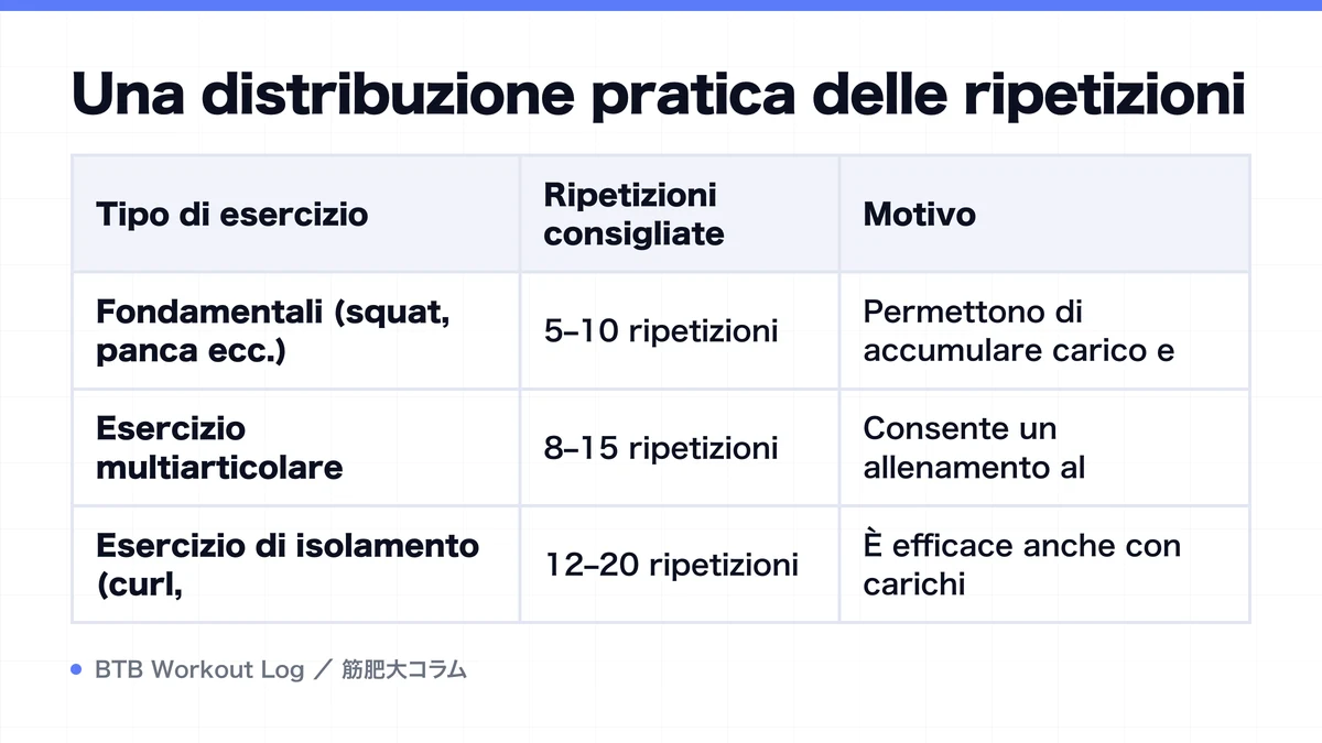 Diagram: Una distribuzione pratica delle ripetizioni