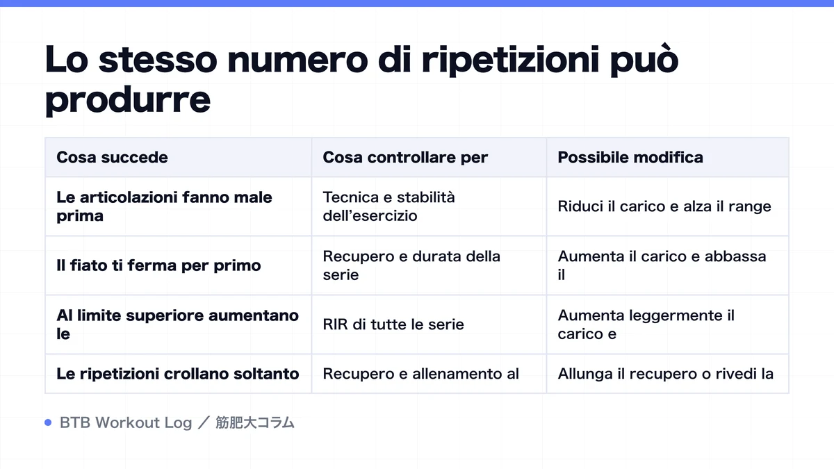 Diagram: Lo stesso numero di ripetizioni può produrre