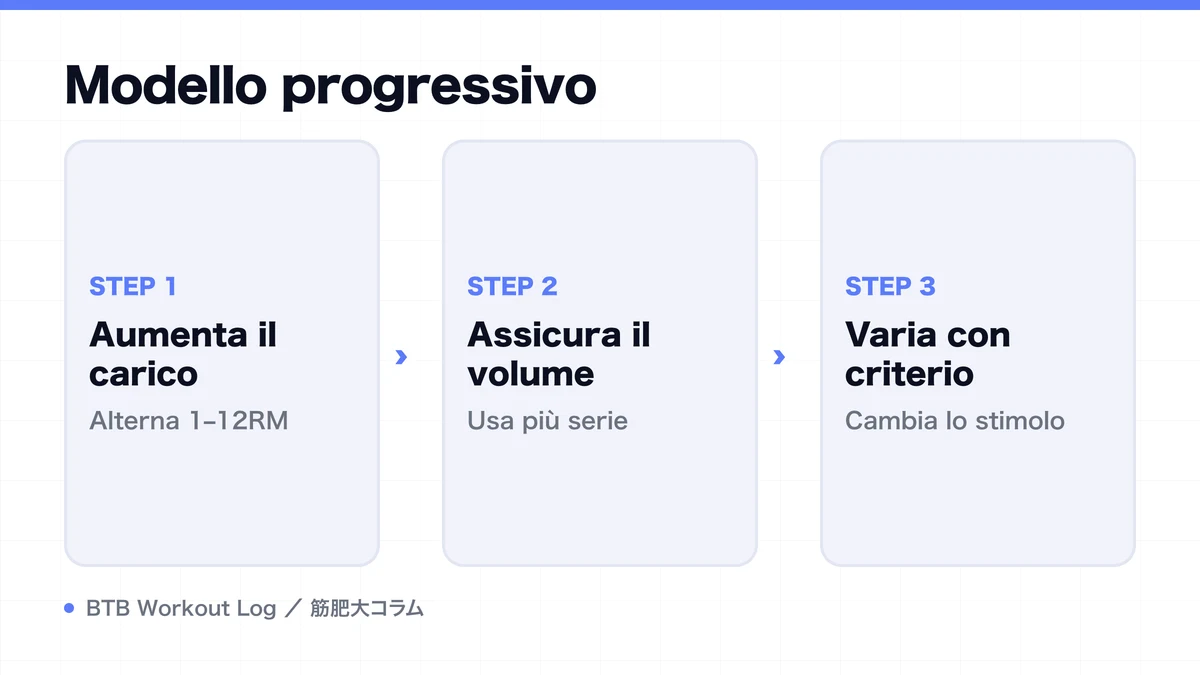 Diagram: Modello progressivo