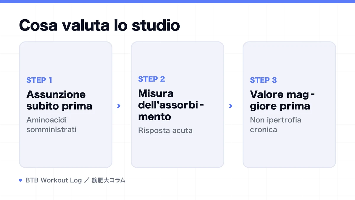 Diagram: Cosa valuta lo studio