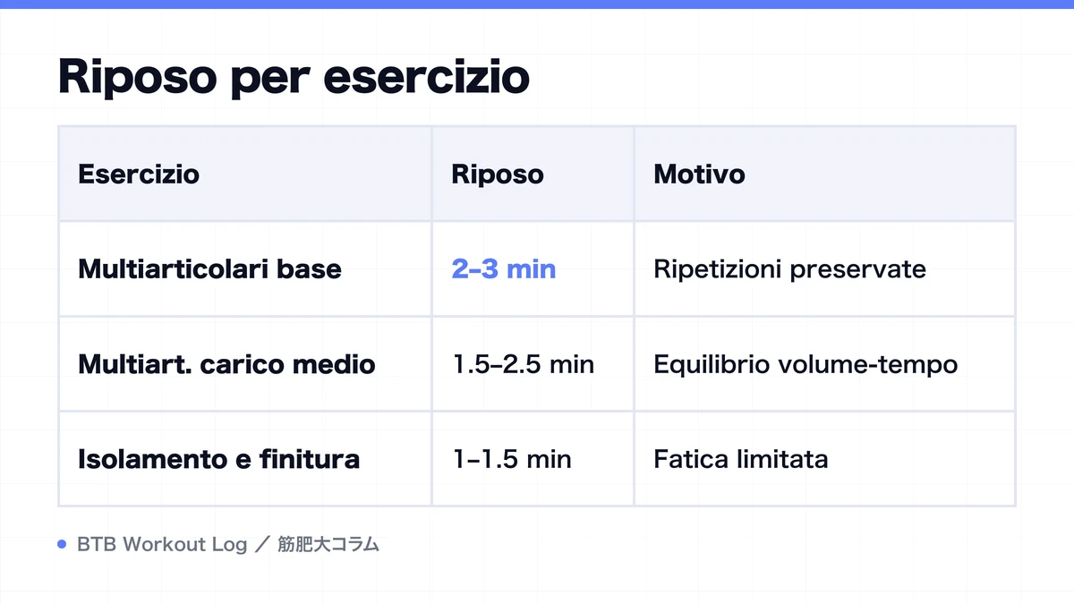 Diagram: Riposo per esercizio