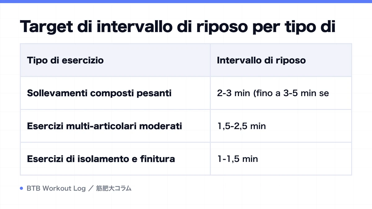 Diagram: Target di intervallo di riposo per tipo di