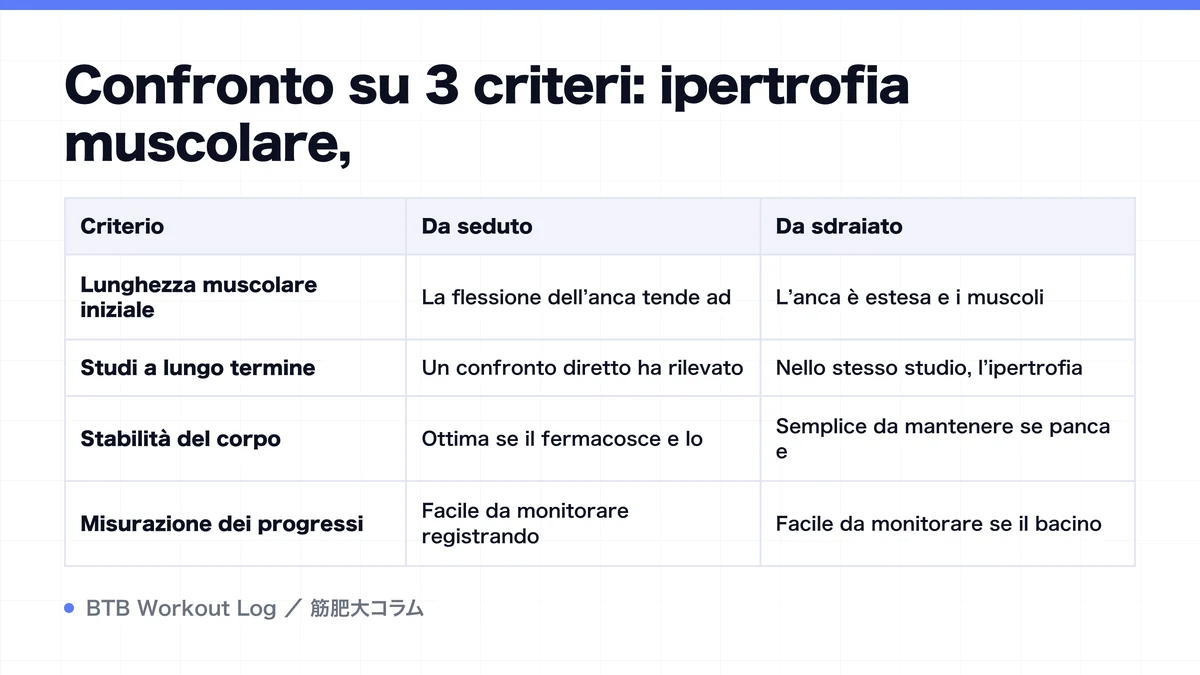 Diagram: Confronto su 3 criteri: ipertrofia muscolare,