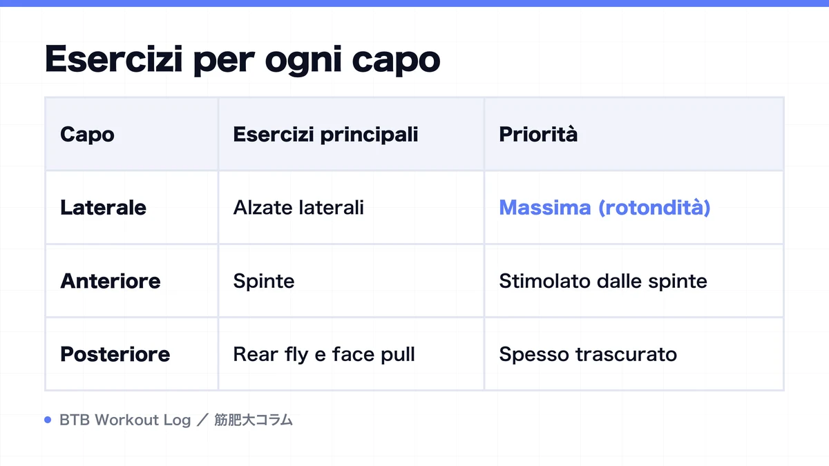 Diagram: Esercizi per ogni capo