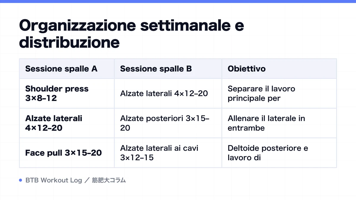 Diagram: Organizzazione settimanale e distribuzione
