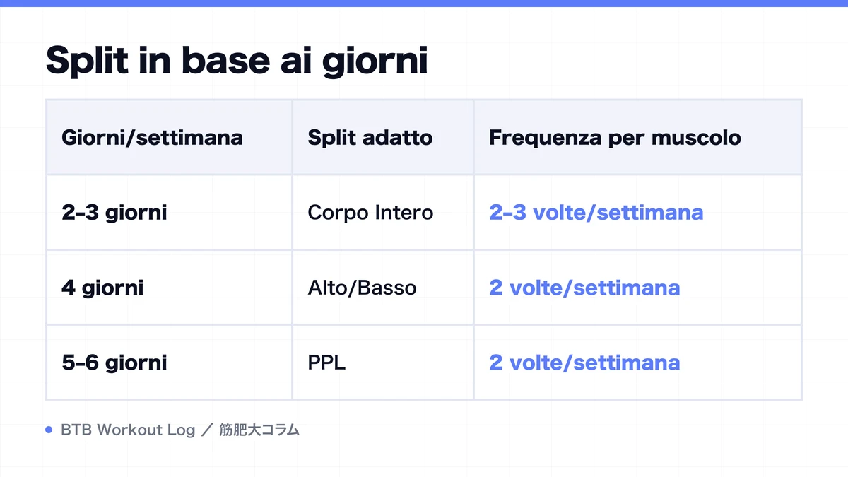 Diagram: Split in base ai giorni