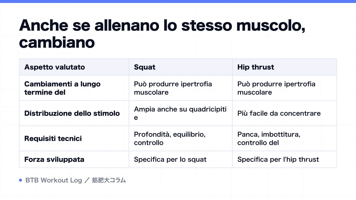 Diagram: Anche se allenano lo stesso muscolo, cambiano