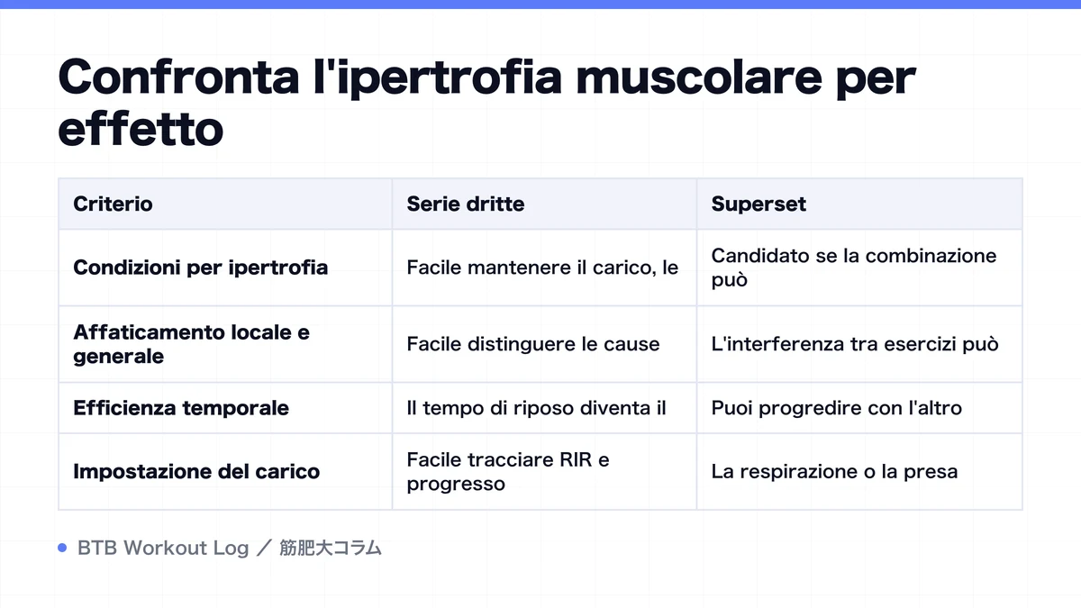 Diagram: Confronta l'ipertrofia muscolare per effetto