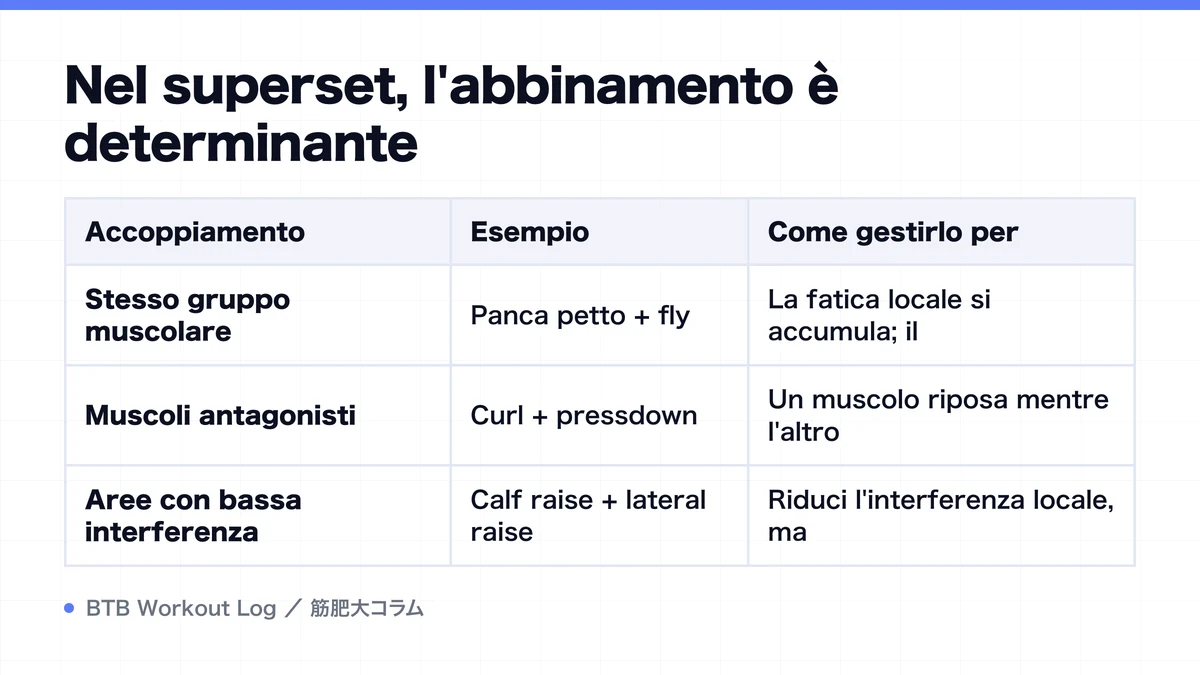 Diagram: Nel superset, l'abbinamento è determinante