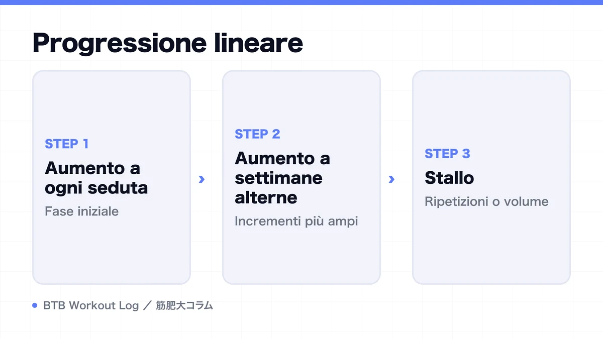 Diagram: Progressione lineare
