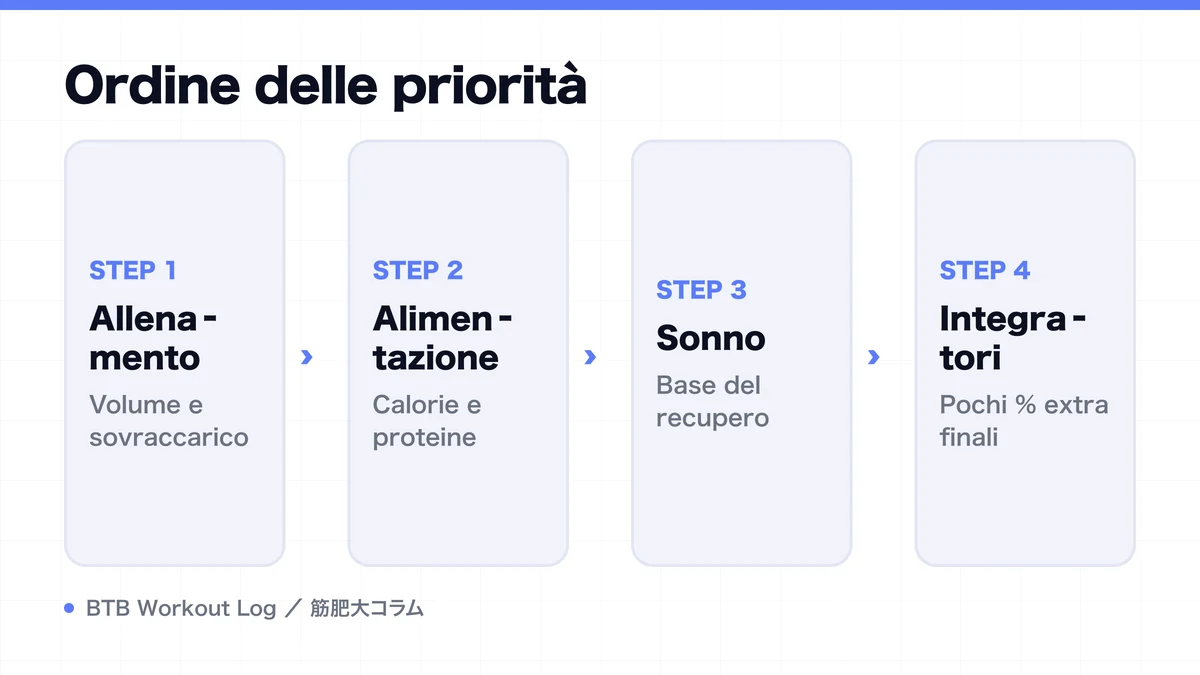 Diagram: Ordine delle priorità