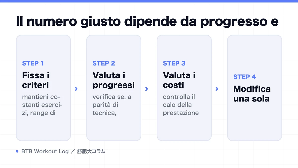 Diagram: Il numero giusto dipende da progresso e